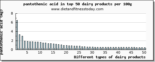 dairy products pantothenic acid per 100g